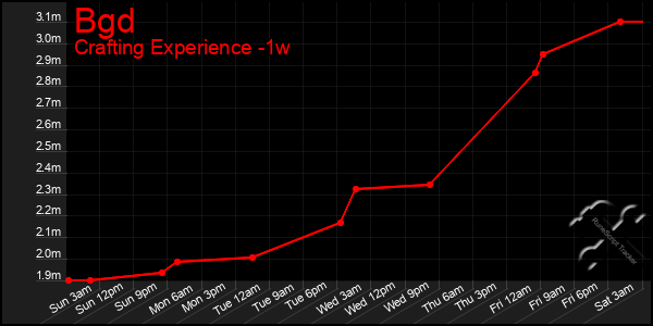 Last 7 Days Graph of Bgd