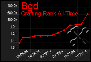 Total Graph of Bgd