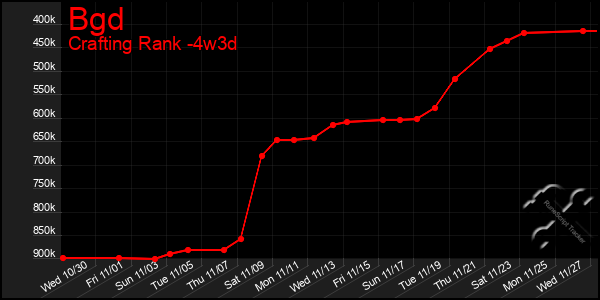 Last 31 Days Graph of Bgd