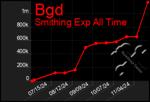 Total Graph of Bgd