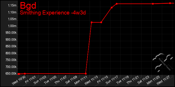 Last 31 Days Graph of Bgd