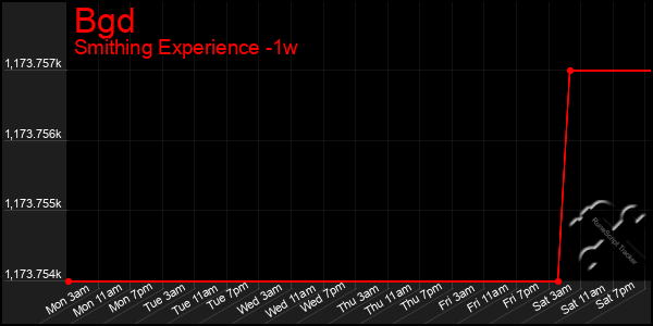 Last 7 Days Graph of Bgd