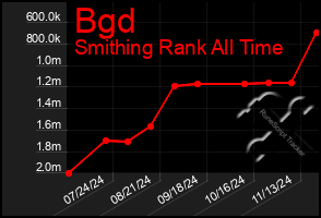 Total Graph of Bgd