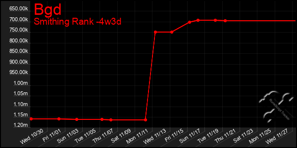 Last 31 Days Graph of Bgd