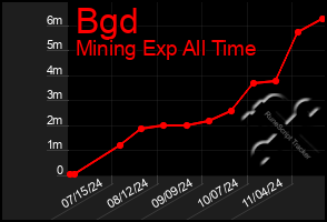 Total Graph of Bgd