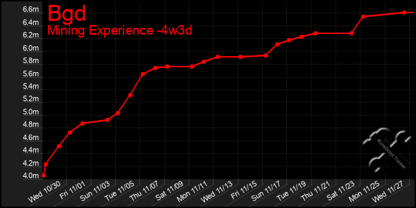 Last 31 Days Graph of Bgd