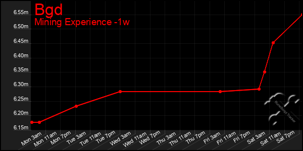 Last 7 Days Graph of Bgd