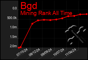 Total Graph of Bgd