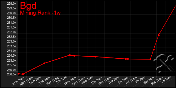 Last 7 Days Graph of Bgd