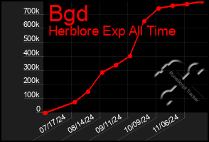 Total Graph of Bgd