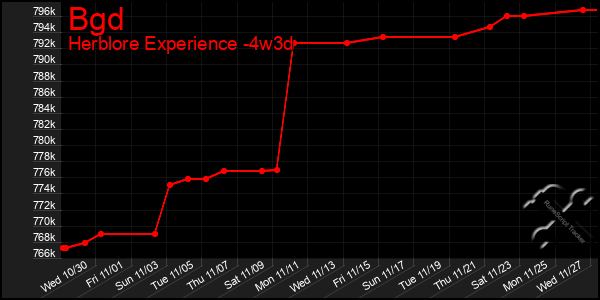 Last 31 Days Graph of Bgd