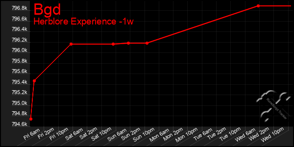 Last 7 Days Graph of Bgd