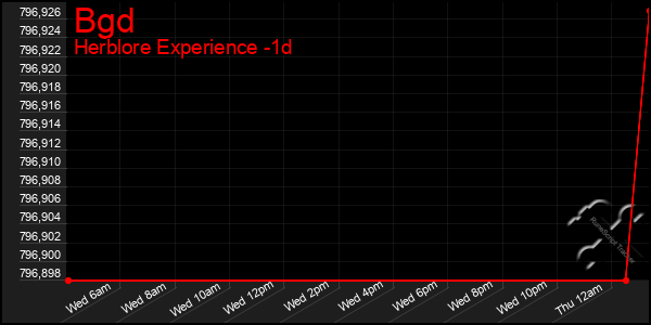 Last 24 Hours Graph of Bgd