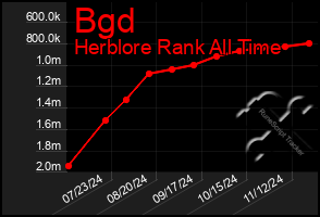 Total Graph of Bgd