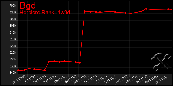 Last 31 Days Graph of Bgd