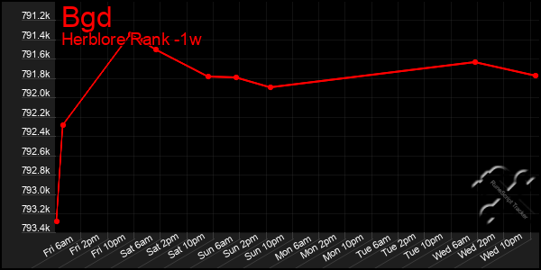 Last 7 Days Graph of Bgd