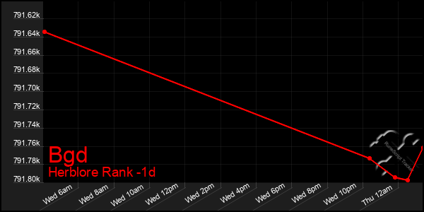 Last 24 Hours Graph of Bgd