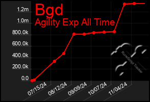 Total Graph of Bgd