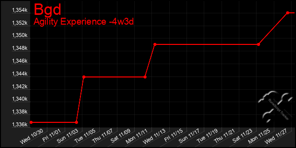 Last 31 Days Graph of Bgd