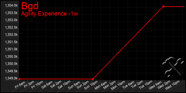 Last 7 Days Graph of Bgd