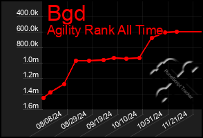 Total Graph of Bgd