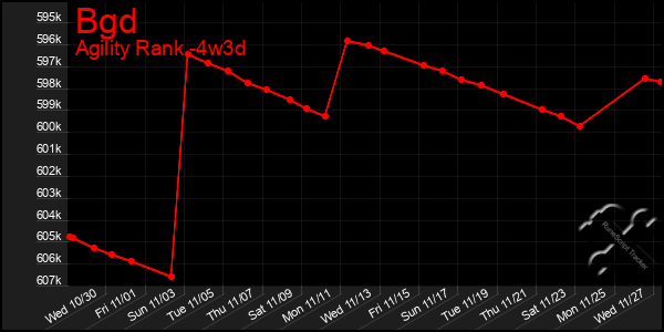 Last 31 Days Graph of Bgd