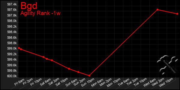 Last 7 Days Graph of Bgd