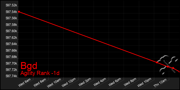 Last 24 Hours Graph of Bgd