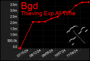 Total Graph of Bgd