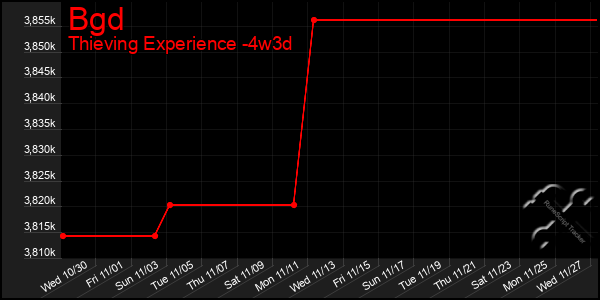 Last 31 Days Graph of Bgd