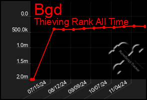 Total Graph of Bgd