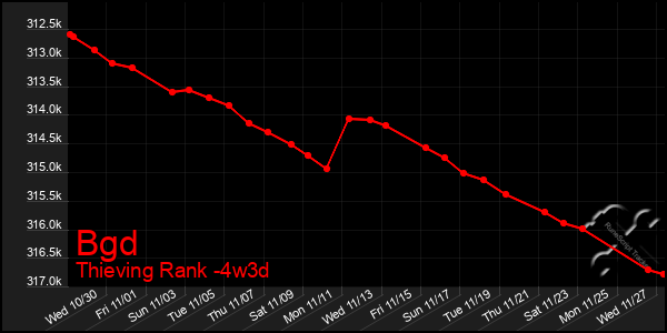 Last 31 Days Graph of Bgd