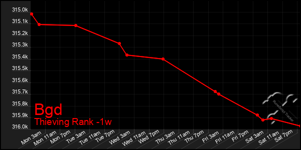 Last 7 Days Graph of Bgd