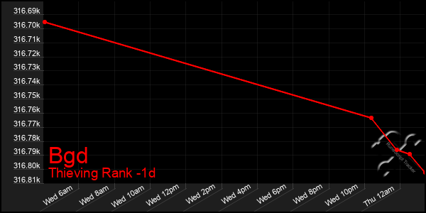 Last 24 Hours Graph of Bgd