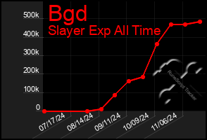 Total Graph of Bgd