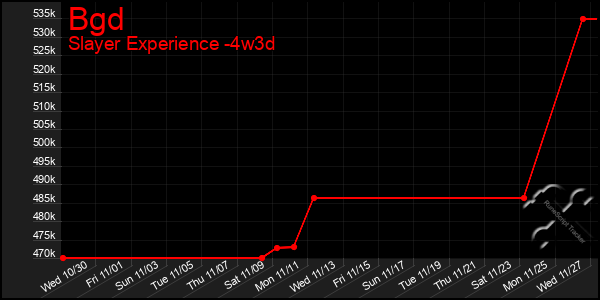 Last 31 Days Graph of Bgd