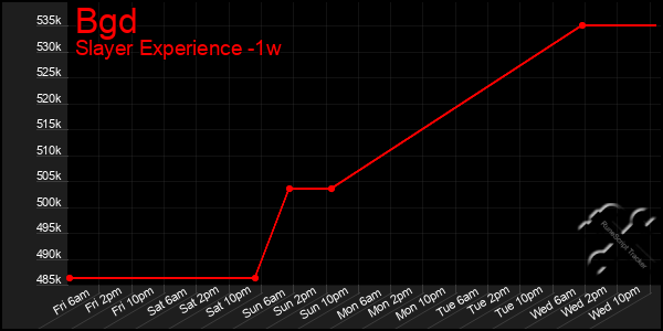 Last 7 Days Graph of Bgd