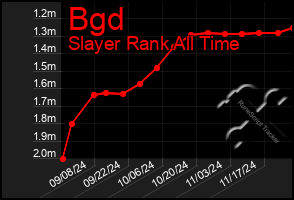 Total Graph of Bgd