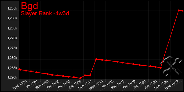 Last 31 Days Graph of Bgd