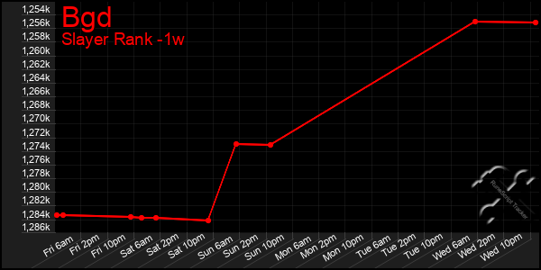 Last 7 Days Graph of Bgd