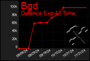 Total Graph of Bgd