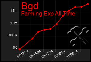 Total Graph of Bgd