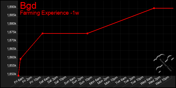 Last 7 Days Graph of Bgd