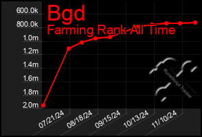 Total Graph of Bgd