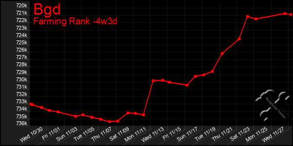 Last 31 Days Graph of Bgd