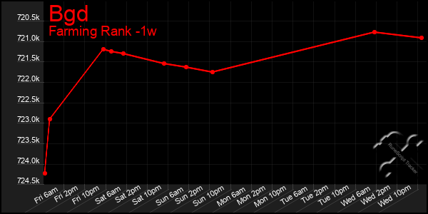 Last 7 Days Graph of Bgd