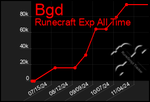 Total Graph of Bgd