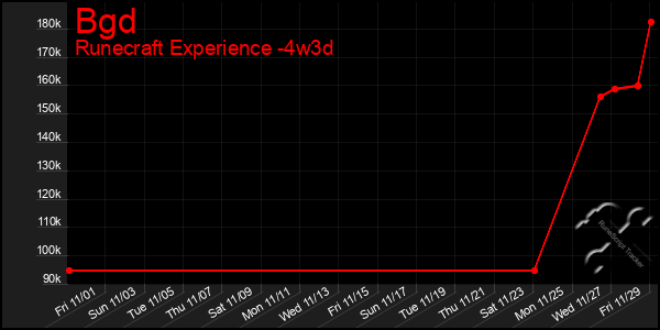 Last 31 Days Graph of Bgd