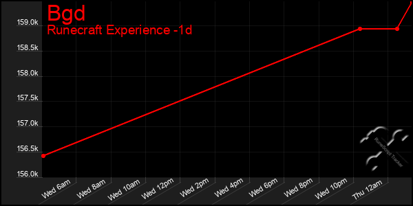 Last 24 Hours Graph of Bgd