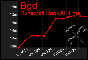 Total Graph of Bgd